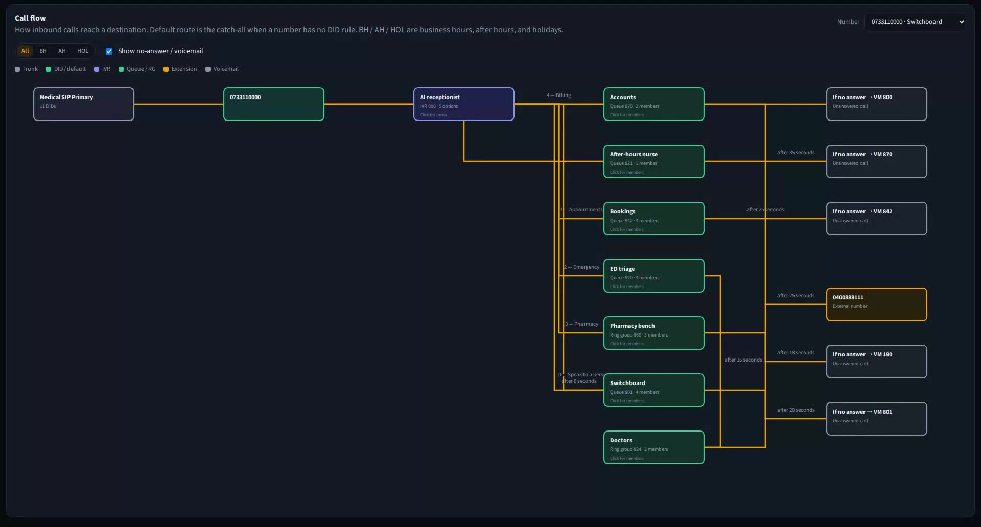 Kestrel call-flow map for Aether Medical Campus: Medical SIP Primary to DID 0733110000 to AI receptionist IVR and queues
