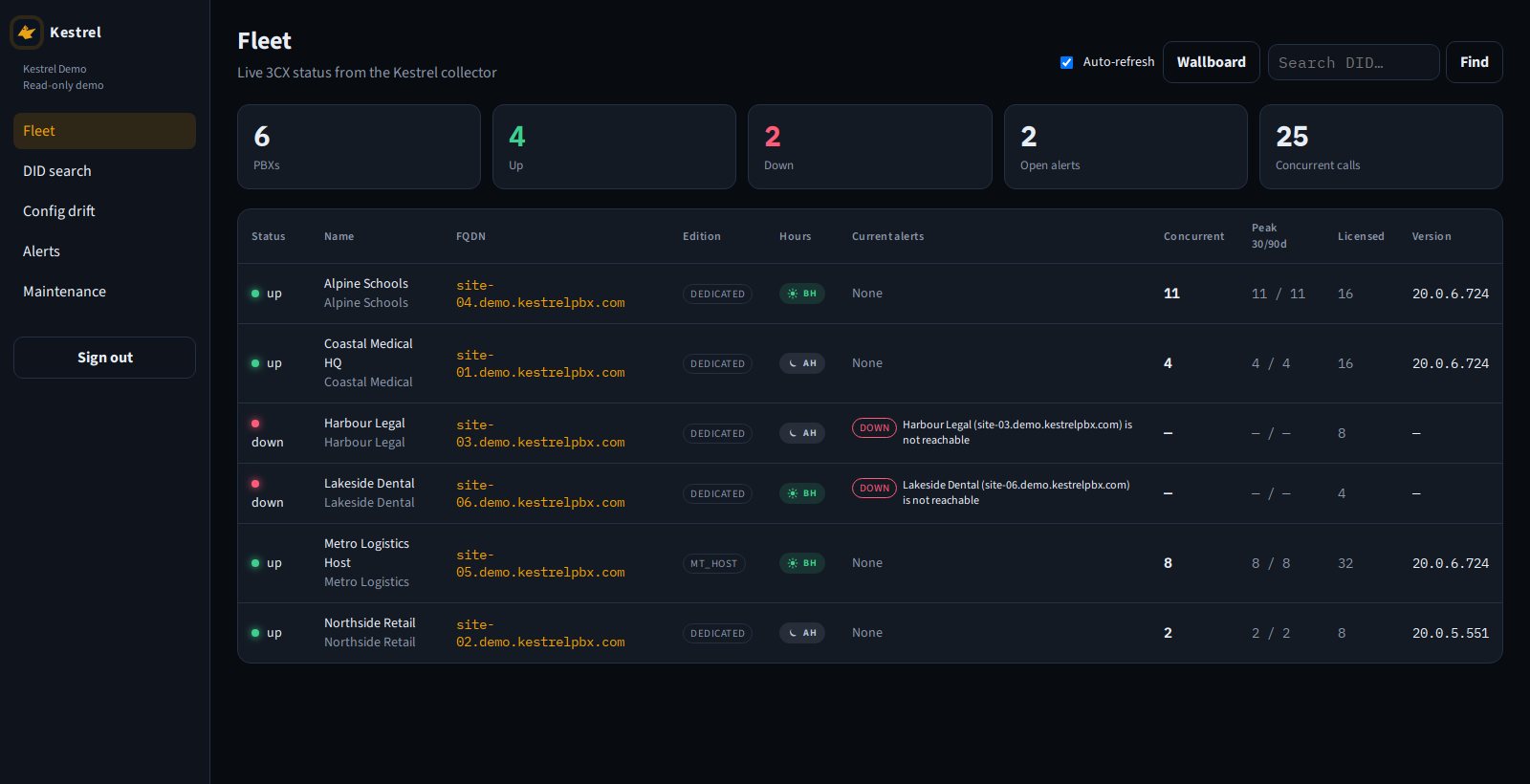 Kestrel 3CX fleet monitoring board showing up/down status, hours, alerts, concurrent calls, peaks, and licensed SC